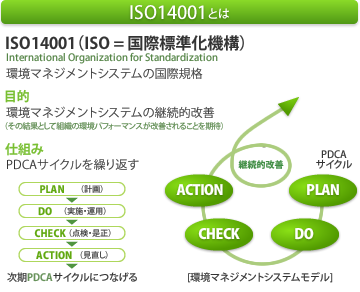 ISO14001とは 図